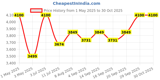 myntra.com miss mosa by akanksha Alamode By Akanksha Women Black Janice Luxe ShortTrenchcoat miss mosa by akanksha Price History Graph from 1 May 2025 to 30 Oct 2025