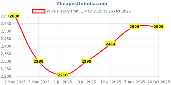 myntra.com miss mosa by akanksha Alamode By Akanksha Women Black Marame Two Piece Sweater Set miss mosa by akanksha Price History Graph from 1 May 2025 to 26 Oct 2025