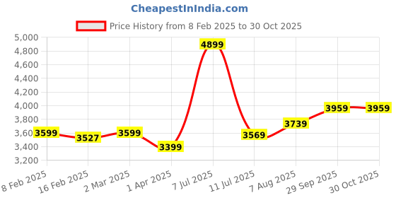 myntra.com miss mosa by akanksha Alamode By Akanksha Women Black Martha Luxe Party 2 Piece Set miss mosa by akanksha Price History Graph from 8 Feb 2025 to 29 Oct 2025