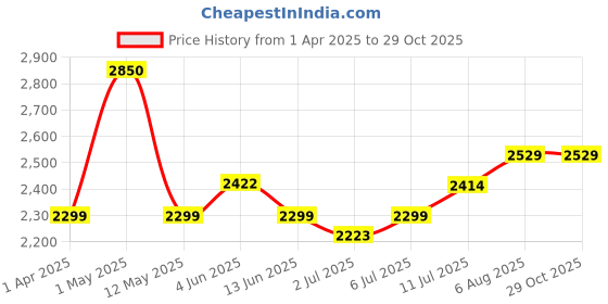 myntra.com miss mosa by akanksha Alamode By Akanksha Women Black Roderno Cargo Statement Pants miss mosa by akanksha Price History Graph from 1 Apr 2025 to 29 Oct 2025