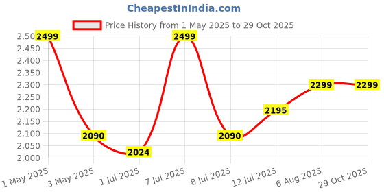 myntra.com miss mosa by akanksha Alamode By Akanksha Women Black Roger Laced Denim miss mosa by akanksha Price History Graph from 1 May 2025 to 29 Oct 2025