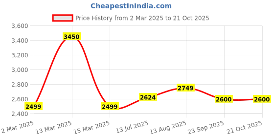 myntra.com miss mosa by akanksha Alamode By Akanksha Women Black Rubeya Breezy Summer Dress miss mosa by akanksha Price History Graph from 2 Mar 2025 to 21 Oct 2025