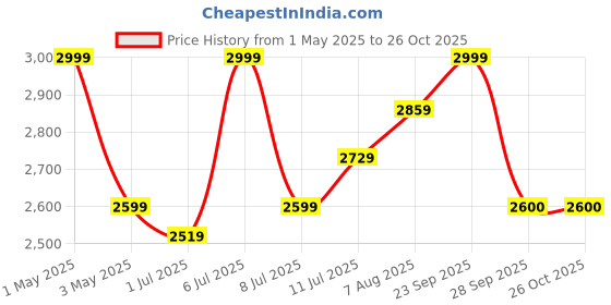 myntra.com miss mosa by akanksha Alamode By Akanksha Women Black Silvia Crochet Coord Set miss mosa by akanksha Price History Graph from 1 May 2025 to 26 Oct 2025