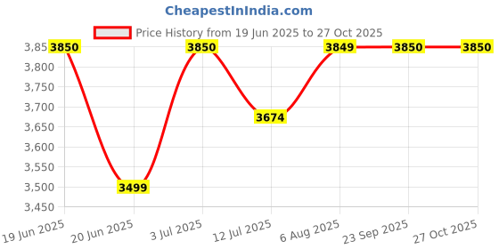 myntra.com miss mosa by akanksha Alamode By Akanksha Women Black Tesky Luxury Fur Coats miss mosa by akanksha Price History Graph from 19 Jun 2025 to 27 Oct 2025