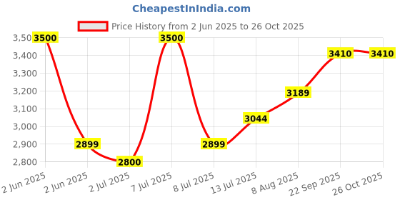 myntra.com miss mosa by akanksha Alamode By Akanksha Women Black Tiana Pleated Woolen Dress miss mosa by akanksha Price History Graph from 2 Jun 2025 to 26 Oct 2025