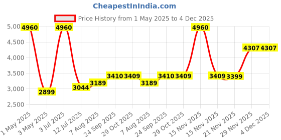 myntra.com miss mosa by akanksha Alamode By Akanksha Women Blue Calisto Pure Woollen Coord Set miss mosa by akanksha Price History Graph from 1 May 2025 to 4 Dec 2025