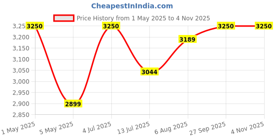 myntra.com miss mosa by akanksha Alamode By Akanksha Women Blue Creta Striped Jumpsuit In Blue miss mosa by akanksha Price History Graph from 1 May 2025 to 2 Nov 2025