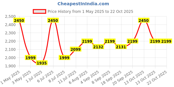 myntra.com miss mosa by akanksha Alamode By Akanksha Women Blue Daffy Sweater Set miss mosa by akanksha Price History Graph from 1 May 2025 to 22 Oct 2025