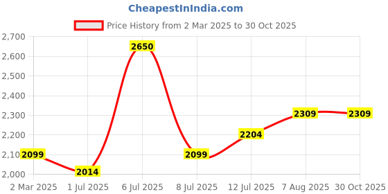 myntra.com miss mosa by akanksha Alamode By Akanksha Women Blue Freddy Sweater Set miss mosa by akanksha Price History Graph from 2 Mar 2025 to 30 Oct 2025