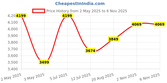 myntra.com miss mosa by akanksha Alamode By Akanksha Women Blue Jamey Woolen Coord Set miss mosa by akanksha Price History Graph from 2 May 2025 to 5 Nov 2025