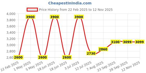 myntra.com miss mosa by akanksha Alamode By Akanksha Women Blue Quirky Cute Sweatshirt - Luxury Collection miss mosa by akanksha Price History Graph from 22 Feb 2025 to 10 Nov 2025