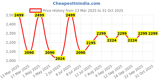 myntra.com miss mosa by akanksha Alamode By Akanksha Women Blue Roger Laced Denim Super Skinny Fit Jeans miss mosa by akanksha Price History Graph from 13 Mar 2025 to 31 Oct 2025