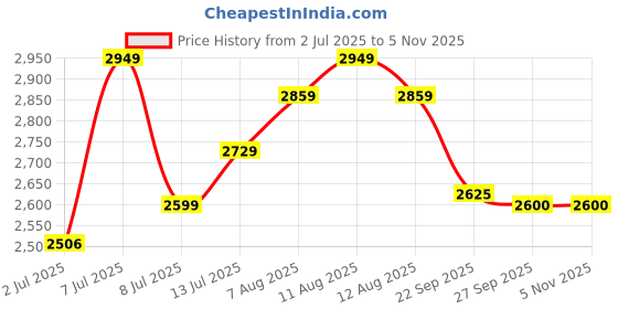 myntra.com miss mosa by akanksha Alamode By Akanksha Women Blue Scole Statement Dress miss mosa by akanksha Price History Graph from 2 Jul 2025 to 4 Nov 2025