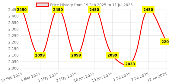 myntra.com Alamode By Akanksha Women Boucle Striped Woollen Longline Black Caspian Buttoned Sweaters alamode by akanksha Price History Graph from 19 Feb 2025 to 11 Jul 2025