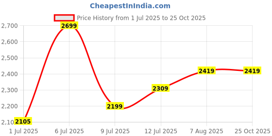 myntra.com miss mosa by akanksha Alamode By Akanksha Women Brown Champel StatementTurtleneck Sweater miss mosa by akanksha Price History Graph from 1 Jul 2025 to 25 Oct 2025