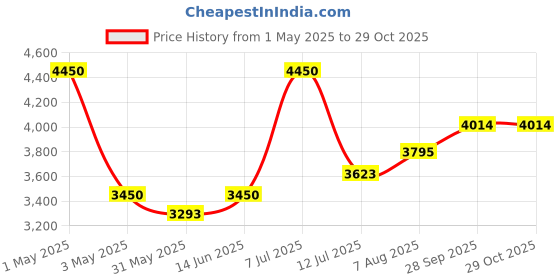 myntra.com miss mosa by akanksha Alamode By Akanksha Women Brown Delora Luxe Winter 3 Pc Coord Set miss mosa by akanksha Price History Graph from 1 May 2025 to 29 Oct 2025
