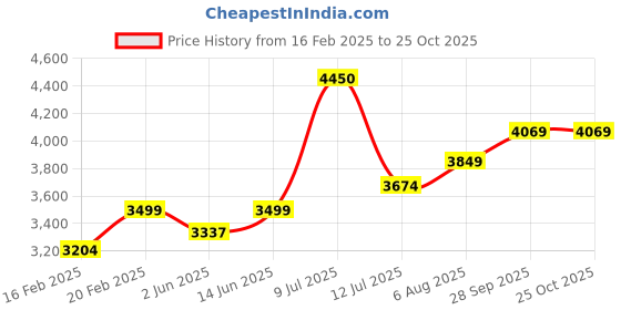myntra.com miss mosa by akanksha Alamode By Akanksha Women Brown Dory Luxe Winter Coord Set With Cape miss mosa by akanksha Price History Graph from 16 Feb 2025 to 25 Oct 2025