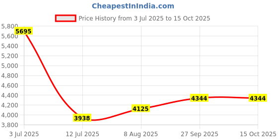 myntra.com miss mosa by akanksha Alamode By Akanksha Women Brown Isabelle Leather Boots miss mosa by akanksha Price History Graph from 3 Jul 2025 to 15 Oct 2025