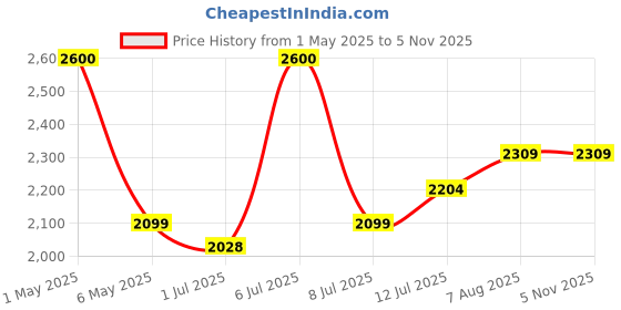 myntra.com miss mosa by akanksha Alamode By Akanksha Women Brown Jennifer Cropped Sweaters miss mosa by akanksha Price History Graph from 1 May 2025 to 4 Nov 2025