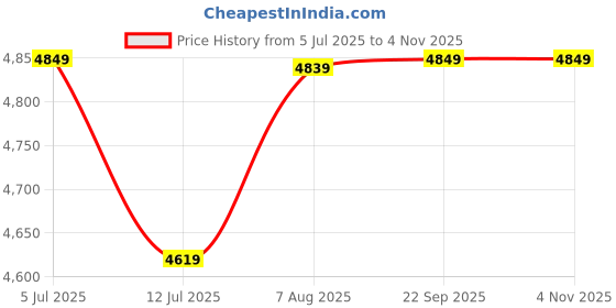 myntra.com miss mosa by akanksha Alamode By Akanksha Women Brown Luxury Collection Heti Coord Set miss mosa by akanksha Price History Graph from 5 Jul 2025 to 30 Oct 2025