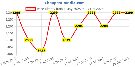 myntra.com miss mosa by akanksha Alamode By Akanksha Women Brown Noter Luxury Sweaters miss mosa by akanksha Price History Graph from 1 May 2025 to 25 Oct 2025