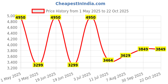 myntra.com miss mosa by akanksha Alamode By Akanksha Women Brown Oliver Warm Padded Jacket miss mosa by akanksha Price History Graph from 1 May 2025 to 22 Oct 2025