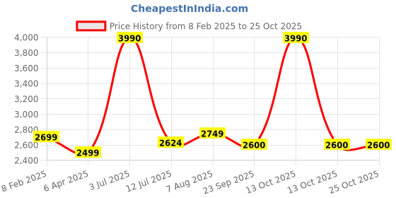 myntra.com miss mosa by akanksha Alamode By Akanksha Women Brown Relena Premium Knitted Woolen Dress miss mosa by akanksha Price History Graph from 8 Feb 2025 to 25 Oct 2025