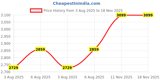 myntra.com miss mosa by akanksha Alamode By Akanksha Women Brown Serra Premium Woolen Midi Dress miss mosa by akanksha Price History Graph from 3 Aug 2025 to 18 Nov 2025