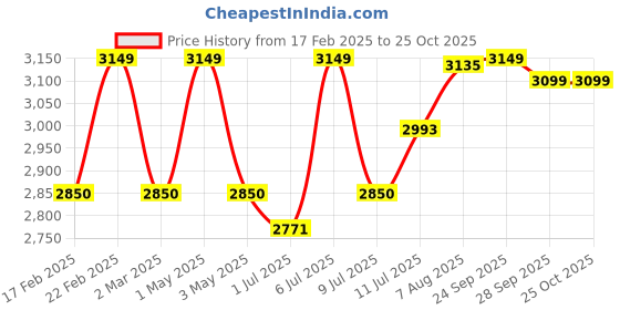 myntra.com miss mosa by akanksha Alamode By Akanksha Women Brown Sertha Luxury Woolen Dress miss mosa by akanksha Price History Graph from 17 Feb 2025 to 24 Oct 2025