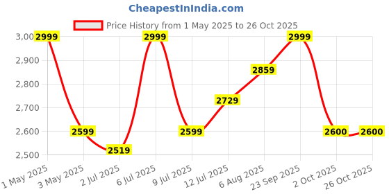 myntra.com miss mosa by akanksha Alamode By Akanksha Women Brown Silvia Crochet Coord Set miss mosa by akanksha Price History Graph from 1 May 2025 to 25 Oct 2025