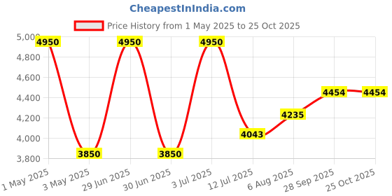 myntra.com miss mosa by akanksha Alamode By Akanksha Women Brown Zavi Faux Leather Fleece Lined Warm Coat miss mosa by akanksha Price History Graph from 1 May 2025 to 25 Oct 2025