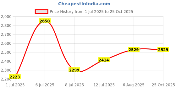 myntra.com miss mosa by akanksha Alamode By Akanksha Women Cable Knit Pullover miss mosa by akanksha Price History Graph from 1 Jul 2025 to 25 Oct 2025
