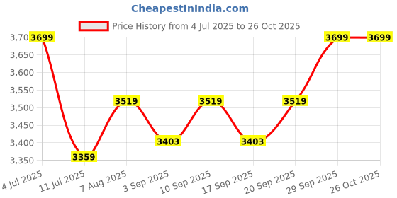 myntra.com miss mosa by akanksha Alamode By Akanksha Women Carol Statement Woolen Tweed Trench Coat miss mosa by akanksha Price History Graph from 4 Jul 2025 to 26 Oct 2025