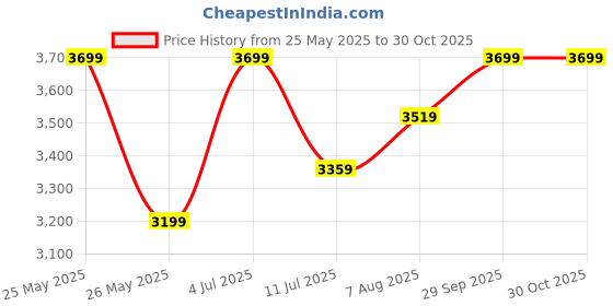 myntra.com miss mosa by akanksha Alamode By Akanksha Women Carol Statement Woolen Tweed Trench Coat miss mosa by akanksha Price History Graph from 25 May 2025 to 29 Oct 2025