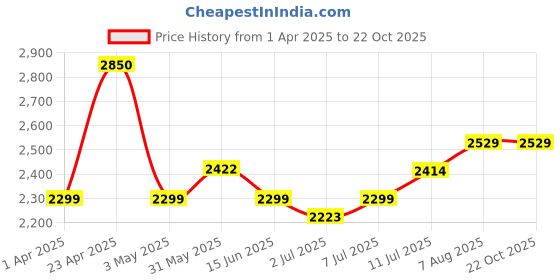 myntra.com miss mosa by akanksha Alamode By Akanksha Women Cotton Beige Roderno Cargo Statement Pants miss mosa by akanksha Price History Graph from 1 Apr 2025 to 22 Oct 2025