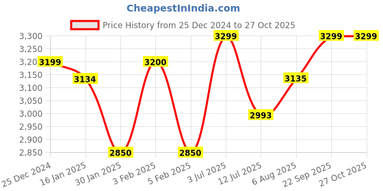 myntra.com miss mosa by akanksha Alamode By Akanksha Women Dibella Luxury Trenchcoats miss mosa by akanksha Price History Graph from 25 Dec 2024 to 26 Oct 2025