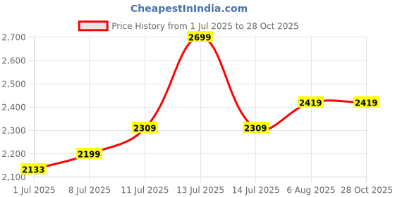 myntra.com miss mosa by akanksha Alamode By Akanksha Women Dublo Fleece Lined Sweater miss mosa by akanksha Price History Graph from 1 Jul 2025 to 28 Oct 2025
