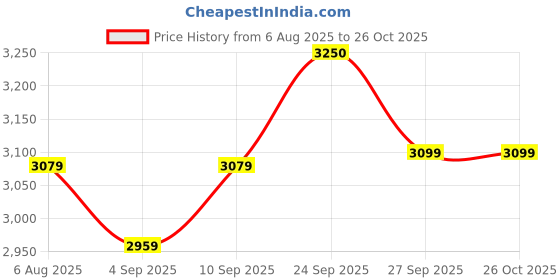 myntra.com miss mosa by akanksha Alamode By Akanksha Women Feodra Luxe Formal Pants In Black miss mosa by akanksha Price History Graph from 6 Aug 2025 to 26 Oct 2025
