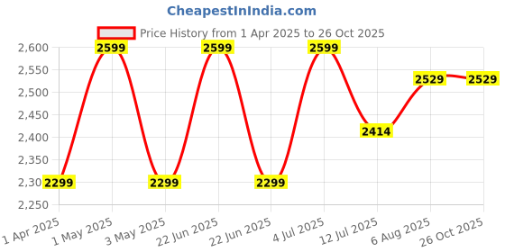 myntra.com miss mosa by akanksha Alamode By Akanksha Women Garry One Piece Swimsuit miss mosa by akanksha Price History Graph from 1 Apr 2025 to 25 Oct 2025