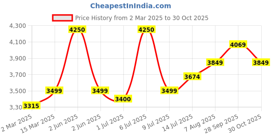 myntra.com miss mosa by akanksha Alamode By Akanksha Women Gemma Tweed 2 Piece Set miss mosa by akanksha Price History Graph from 2 Mar 2025 to 30 Oct 2025