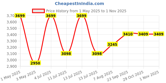 myntra.com miss mosa by akanksha Alamode By Akanksha Women Geometric Woollen Crop Parka with Patchwork Jacket miss mosa by akanksha Price History Graph from 1 May 2025 to 31 Oct 2025