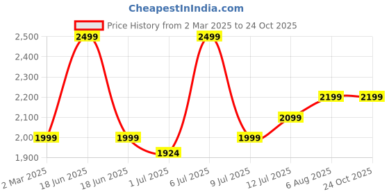 myntra.com miss mosa by akanksha Alamode By Akanksha Women Grey Dua Button Down Sweater miss mosa by akanksha Price History Graph from 2 Mar 2025 to 24 Oct 2025