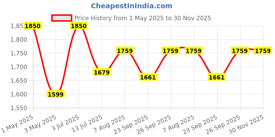 myntra.com miss mosa by akanksha Alamode By Akanksha Women Grey Fia Warm Tank Tops With Fleece Lining miss mosa by akanksha Price History Graph from 1 May 2025 to 30 Nov 2025