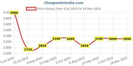 myntra.com miss mosa by akanksha Alamode By Akanksha Women Grey Helen Premium Woolen Midi Dress miss mosa by akanksha Price History Graph from 4 Jul 2025 to 18 Nov 2025