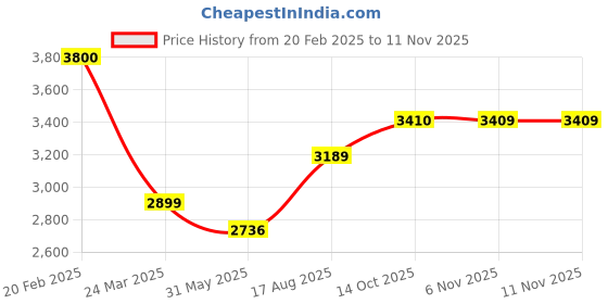 myntra.com miss mosa by akanksha Alamode By Akanksha Women Grey Shirley Statement Winter Dress with Stole miss mosa by akanksha Price History Graph from 20 Feb 2025 to 10 Nov 2025