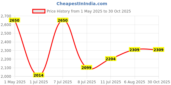 myntra.com miss mosa by akanksha Alamode By Akanksha Women Grey Tenniscore Trendy Short Skirts miss mosa by akanksha Price History Graph from 1 May 2025 to 30 Oct 2025