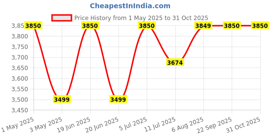 myntra.com miss mosa by akanksha Alamode By Akanksha Women Grey Tesky Luxury Fur Coats miss mosa by akanksha Price History Graph from 1 May 2025 to 30 Oct 2025