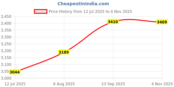 myntra.com miss mosa by akanksha Alamode By Akanksha Women Harbour Rosette Luxe Soft Knit Dress miss mosa by akanksha Price History Graph from 12 Jul 2025 to 4 Nov 2025
