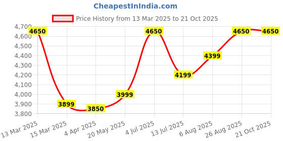 myntra.com miss mosa by akanksha Alamode By Akanksha Women Hay Luxe Pleated Flowy Maxi Dress miss mosa by akanksha Price History Graph from 13 Mar 2025 to 21 Oct 2025
