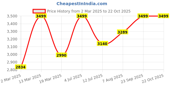 myntra.com miss mosa by akanksha Alamode By Akanksha Women Hollis Statement Winter Coord Set- Tracksuit miss mosa by akanksha Price History Graph from 2 Mar 2025 to 22 Oct 2025